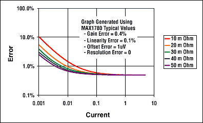 Figure 3. Coulomb-counter accuracy as a function of current and RSENSE.