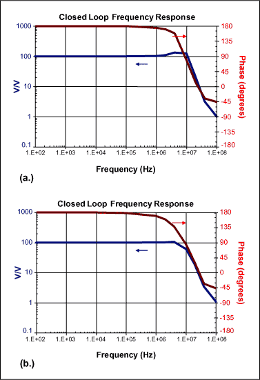 Figure 5. Closed loop response of (a) uncompensated and (b) compensated op amp circuit