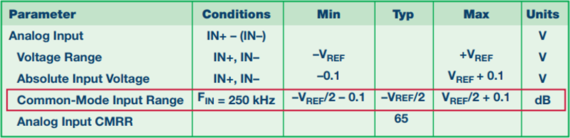 図7. 差動コモンモード入力範囲 Figure 7