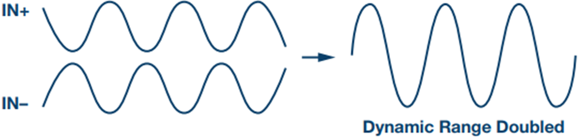 図8. 差動信号方式によるダイナミック・レンジの広がり Figure 8