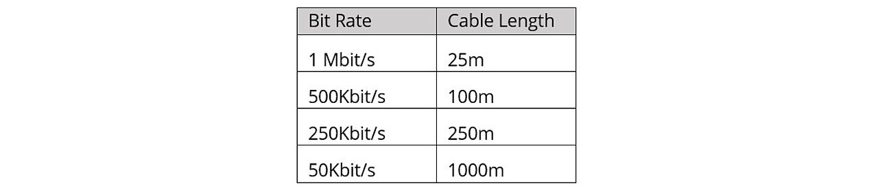 Table 2. CAN Bus Cable Length vs. Bit Rate