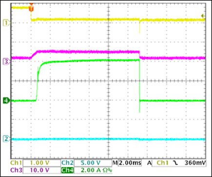 Figure 21. +5V startup current into short circuit.