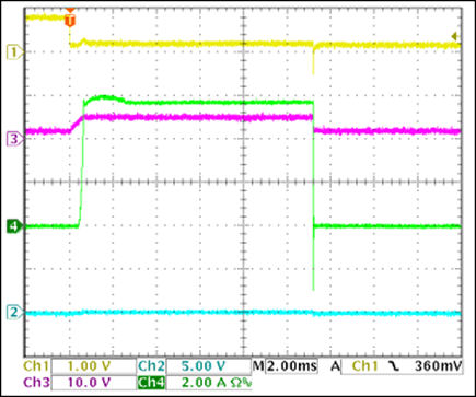 Figure 22. +12V startup current into short circuit.