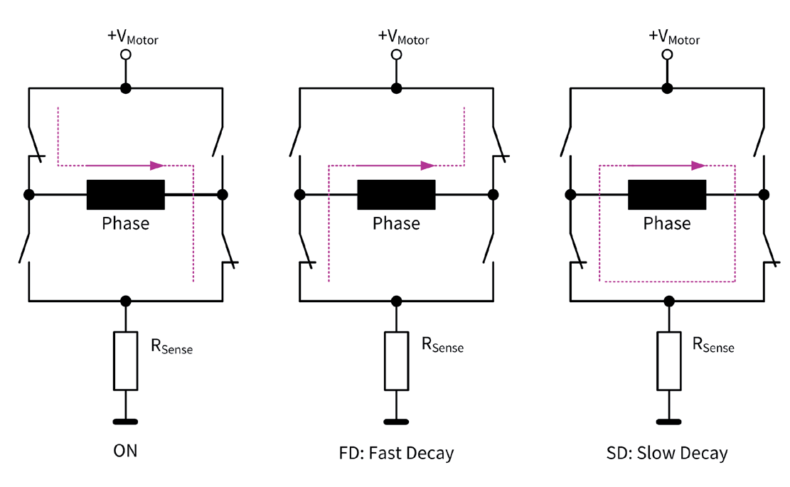 Figure 11: Chopper states