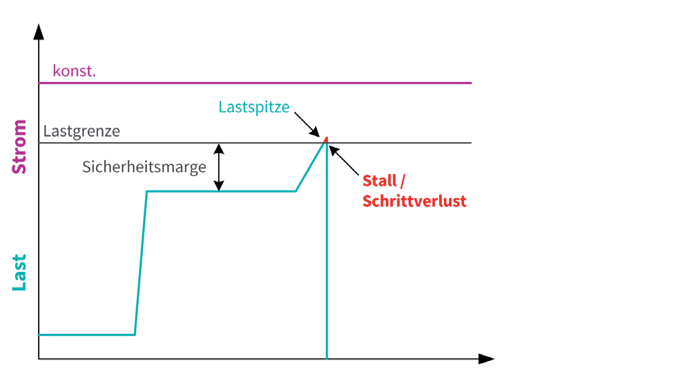 Figure 22: Current in relation to load with constant current chopper