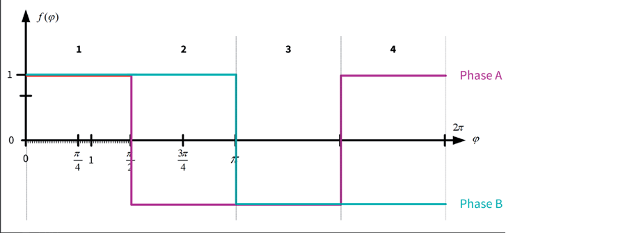 Figure 3b: Time diagram of full-step operation