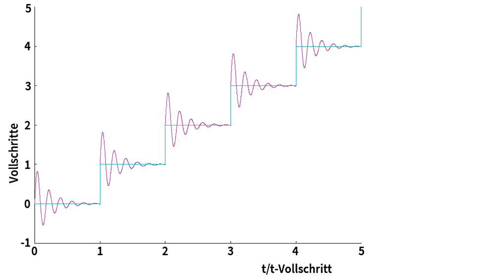 Figure 4: Transient response of a stepper motor in full-step operation