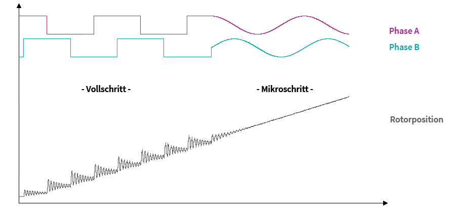 Figure 8: Transient response full step vs. microstep