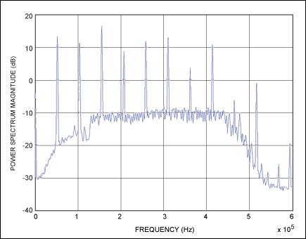 図1. G3-PLCの動作のテストに使用された250A DCチャージャのスペクトル