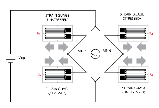 Full-bridge flex plastic resistive strain gauge.