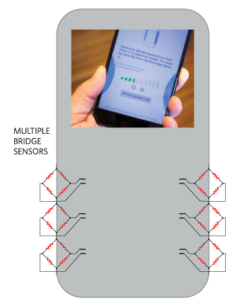 Multiple strain gauge bridges on the device perimeter provide squeeze-sensing capability.
