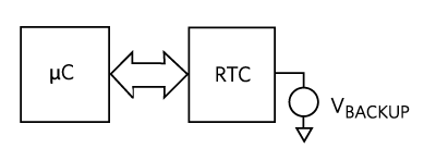 External RTC interfaced to a microcontroller.