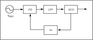 図2. クロック逓倍アプリケーションの中核はPLLです。