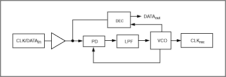図3. CDR回路では、基本PLLブロックの変化形を使用します。