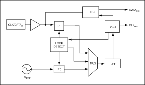 図4. 基本CDRブロックの改良により、クロック/データストリーム入力に対するロック性能を高めることができます。