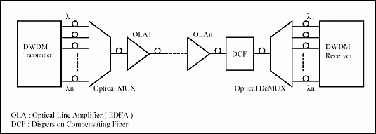 図1. 高密度波長分割多重方式(DWDM)リンクの例