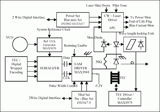 図2. 10GbpsのDWDMトランスミッタの例
