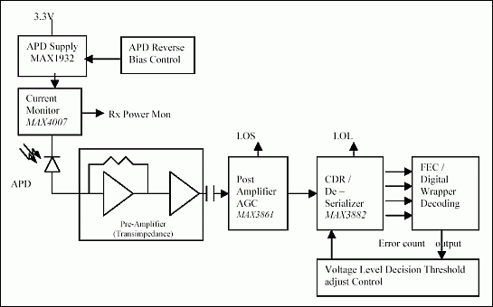 図3a. リニアプリアンプとAGCを備えた2.5Gbps DWDMレシーバの例