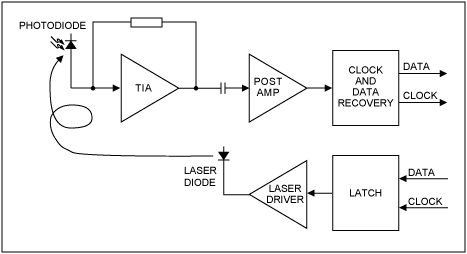 Figure 1. A typical receiver/transmitter pair for oOptical TDM transmission.
