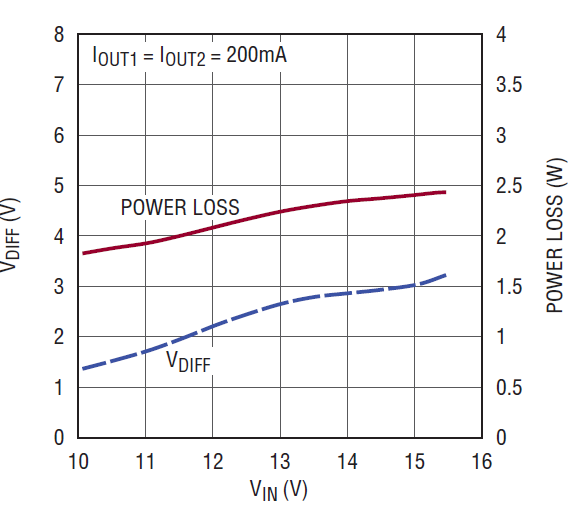 図 3. LDO（U2）の入出力電圧差 VIN − VOUTおよび電力損失と入力電圧の関係