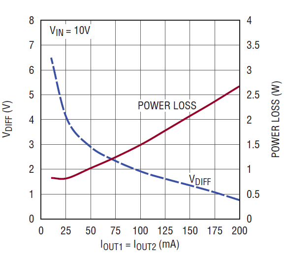 図 4. LDO（U2）の入出力電圧差 VIN − VOUTおよび電力損失と負荷の関係