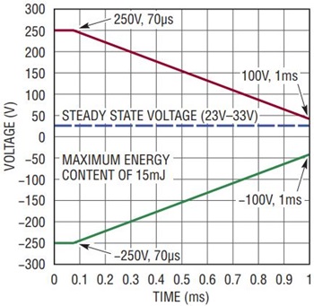 図2. ジェネレータのみモードのスパイクの包絡線