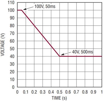 図3. ジェネレータのみモードのサージの包絡線