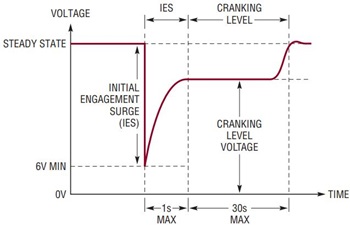 図4. 始動時の外乱