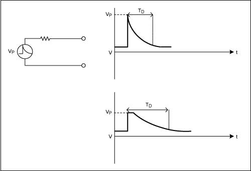 図4. 放電して上がってしまっているバッテリに大電流を給電している間にオルタネータを急に切断すると、負荷ダンプパルスが生じます。電流が急激に減少すると、システムのエネルギーを維持するためにオルタネータの出力端に高電圧が生じます。この過渡事象の持続時間は、オルタネータの界磁回路の電気時定数とレギュレータの応答時間によって決まります。
