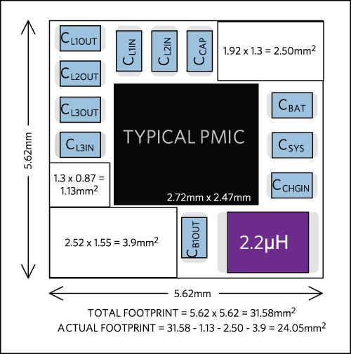 図2. 一般的な単一インダクタ電力ツリーについて標準的なPMICを使用したレイアウト実装面積。外付け部品の実装面積のサイズはImperial単位。