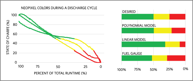 The graph on the left shows the NeoPixel colors during discharge using each model. The graph on the right 
illustrates the same data in a form that is easily comparable to the desired result.