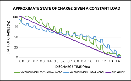 Charge of a battery when discharged with a constant current based on linear model from the voltage divider, 
polynomial model from the voltage divider, and SOC from the fuel gauge.