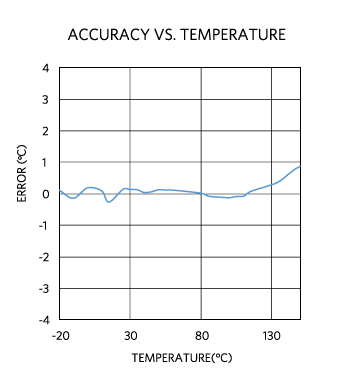 Accuracy vs. temperature Accuracy vs. temperature