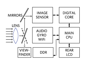 DSLR camera block diagram.