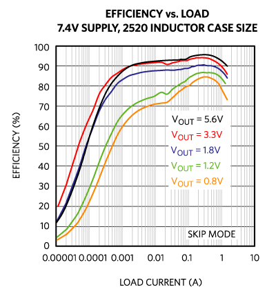 POL buck regulator efficiency.