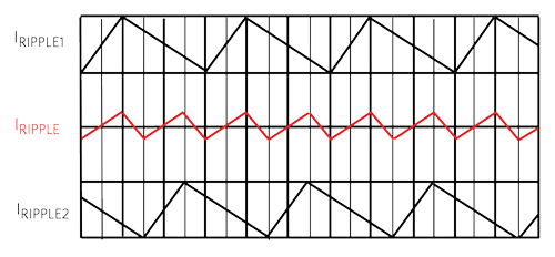 Figure 8. Two-Phase Current Ripple Reduction vs. Time