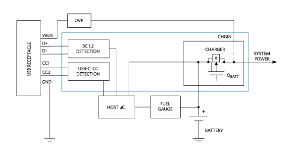 Figure 4. USB 3.1 type-c integration path.