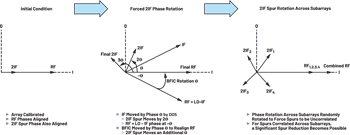 図3. 2IFspurの位相の強制的な回転