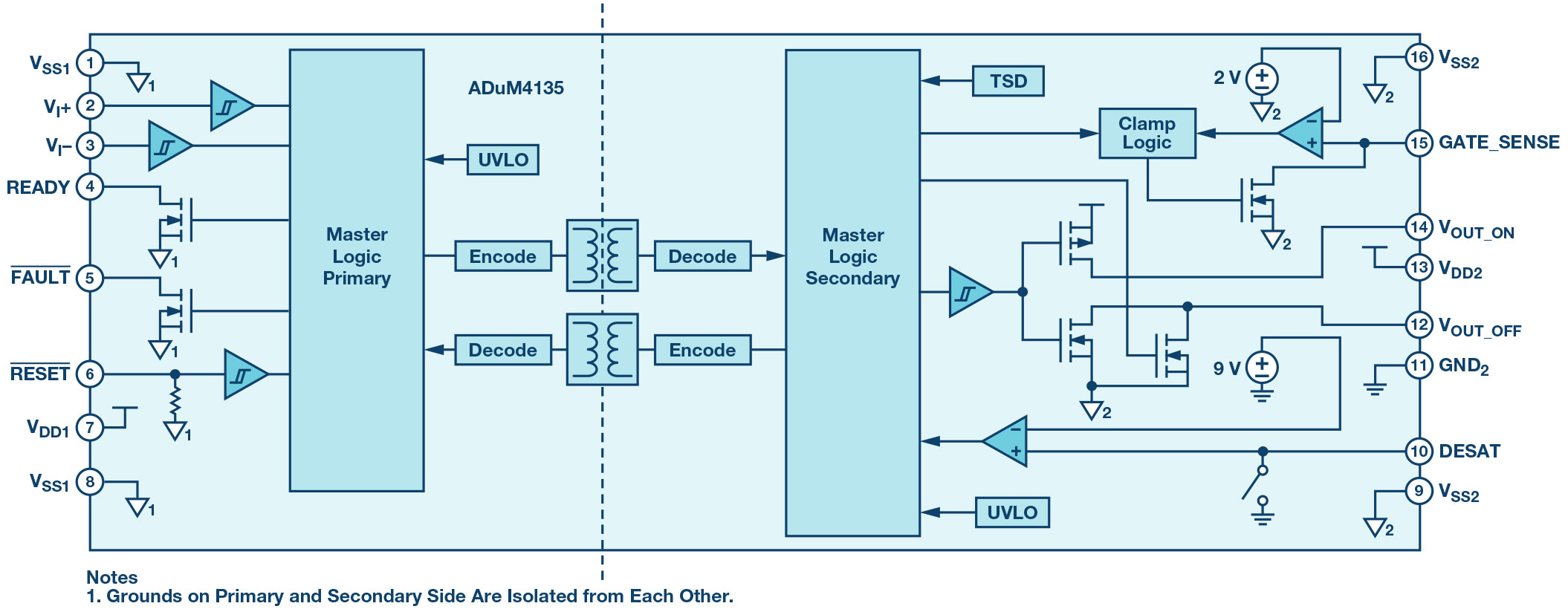 図3. ADuM4135のブロック図
