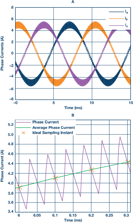 図2. スイッチング動作をベースとするインバータによって駆動される3相モータの相電流（A）。Bの拡大図は、サンプリングによって電流リップルが除去される様子を表しています。
