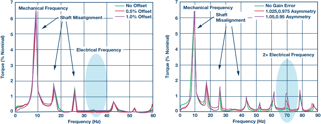図7. 3相の電流を測定する場合のトルク・リップルの測定値（公称値に対する比率）。オフセット誤差を変化させた場合（左）とゲイン誤差を変化させた場合（右）の結果を示しています。