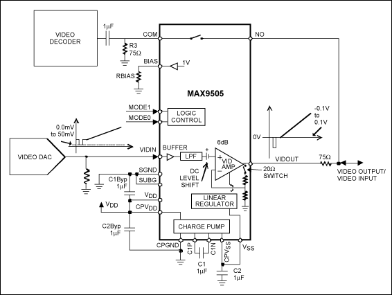 図3. MAX9505を双方向ビデオ入出力アプリケーションに使用した例。