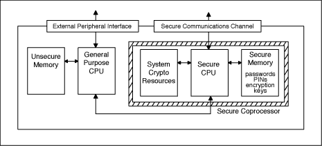 図1. セキュアな組込システムのブロック図。