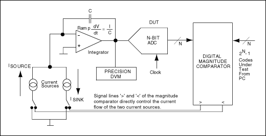This circuit configuration is an analog integrating servo loop.