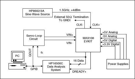 With the aid of the MAX108EVKIT and an analog integrating servo loop, this test setup determines the MAX108's INL and DNL characteristics.