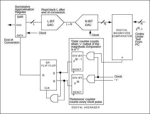 Successive approximation and a DAC configuration replace the integrator section of the analog servo loop.