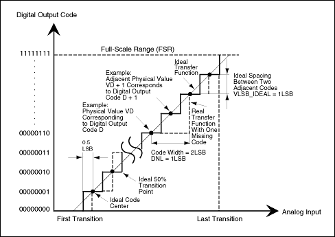 To guarantee no missing codes and a monotonic transfer function, an ADC's DNL must be less than 1LSB.