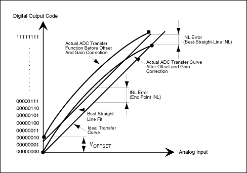 Best straight-line and end-point fit are two possible ways to define the linearity characteristic of an ADC.