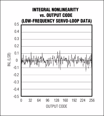 Diagram of typical integral nonlinearity for the MAX108 ADC, captured with the analog integrating servo loop.