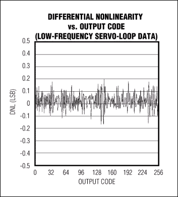Diagram of typical differential nonlinearity for the MAX108, captured with the analog integrating servo loop.